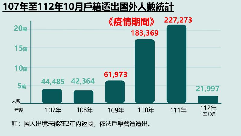 內政部嚴斥移民人數暴增非事實