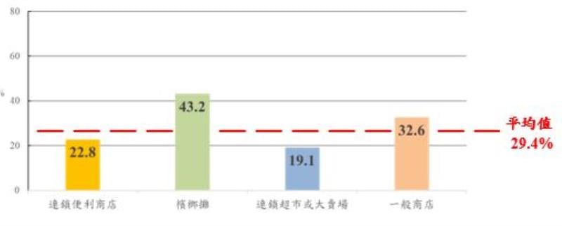 「喬裝測試」拒售菸品予未滿20歲 近3成未驗證件「直接販售」