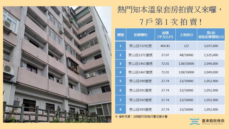知本溫泉套房拍賣又來囉！7戶第1次拍賣