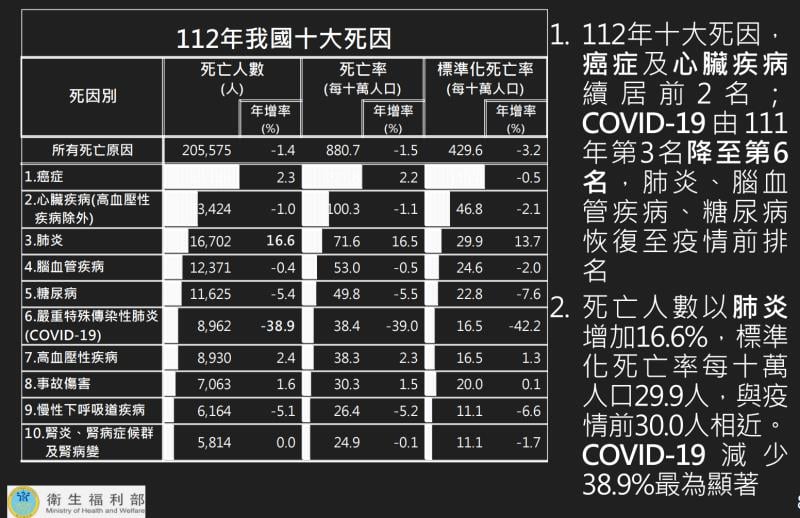 衛福部公布國人十大死因排行!  癌症居去年之首