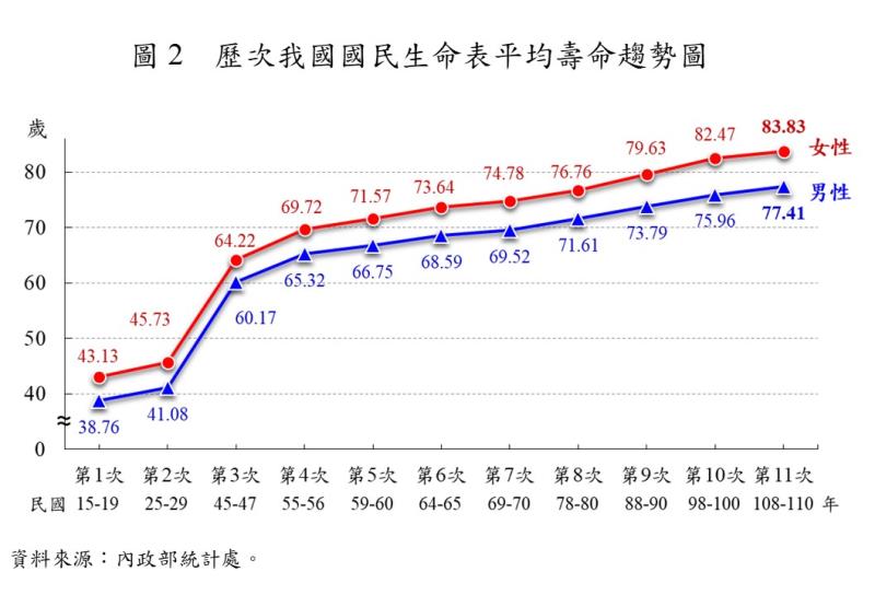 112年國人平均壽命80.23歲