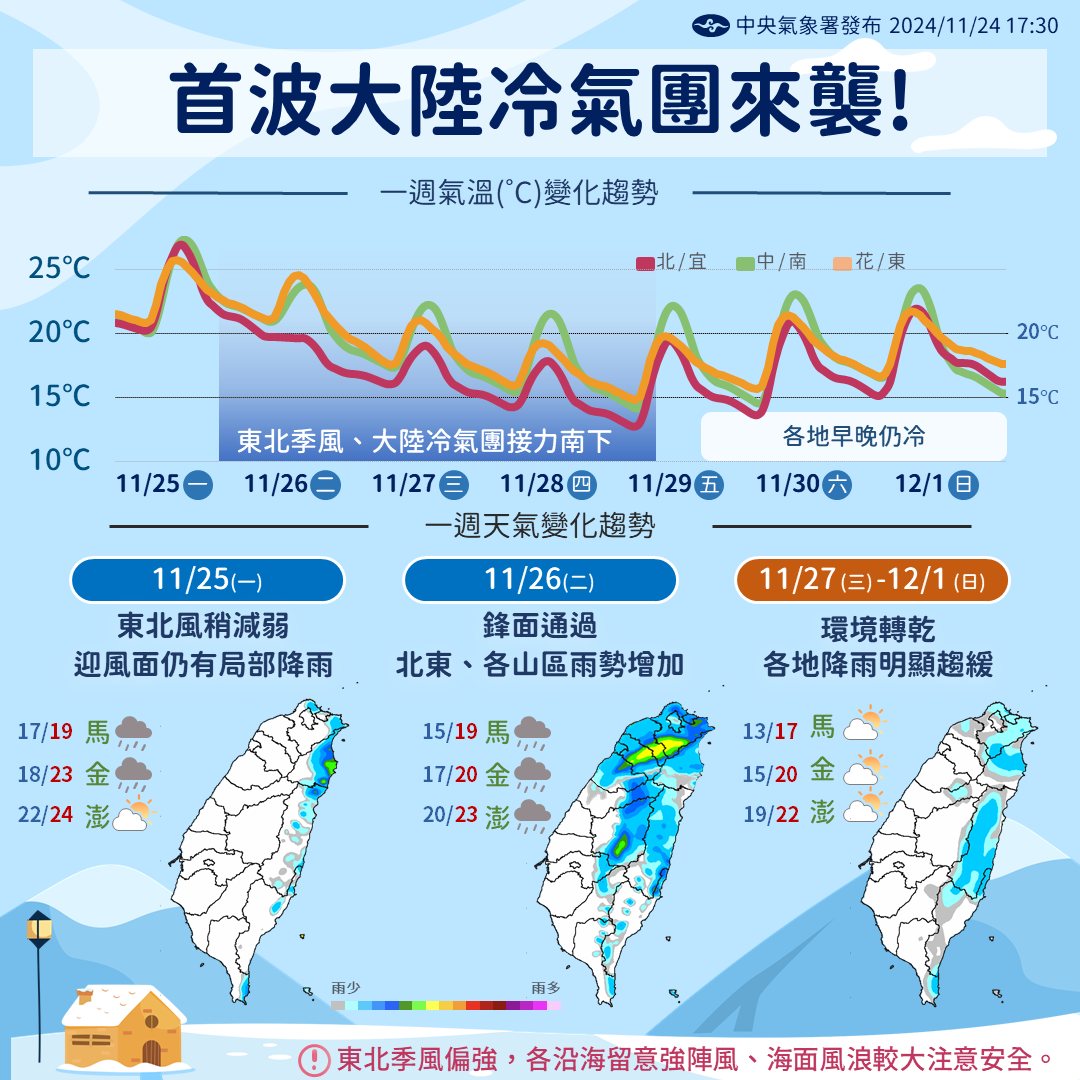 【 天氣10日報】週三起大陸冷氣團南下,氣溫轉冷,沿海風浪大,提醒預先做好保暖措施