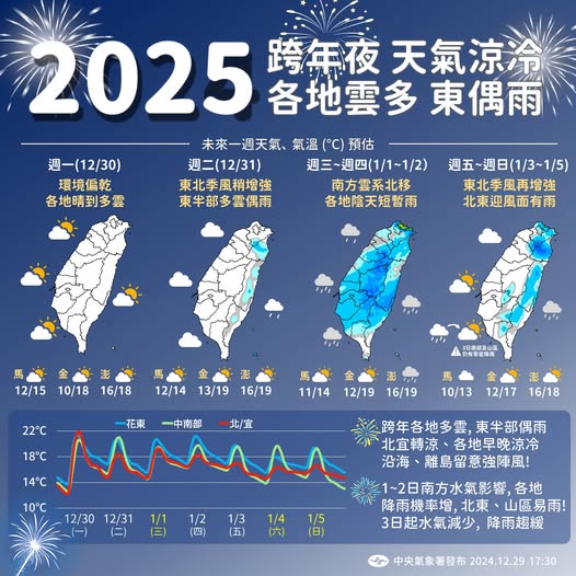跨年天氣預測出爐! 各地雲多東半部偶雨 東北季風增強