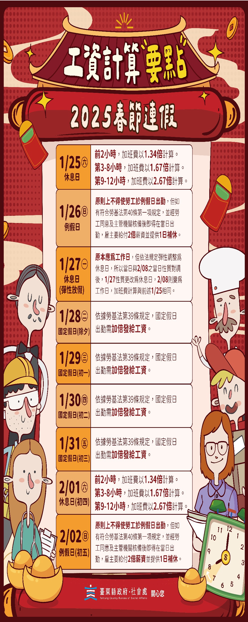 春節休息日與例假日加班費大不同！ 臺東縣政府提醒勞工權益如此保障