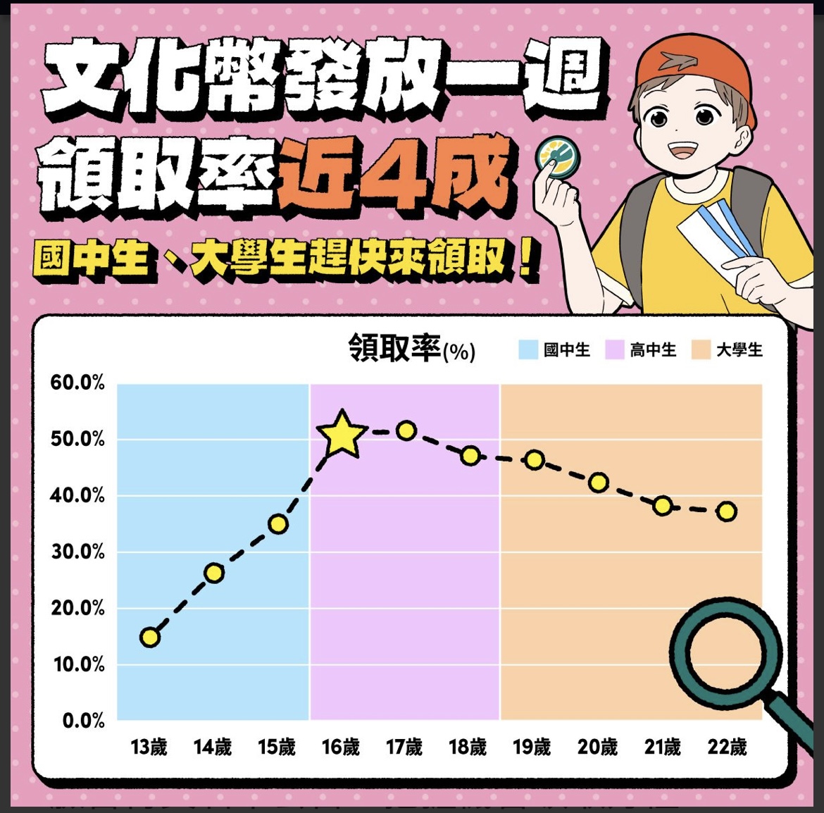 文化幣發放一周領取率近4成 領取率呈現神秘曲線 文化部籲國中生、大學生趕快領