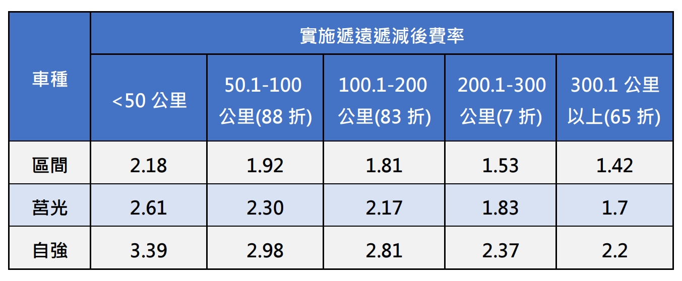 通勤不影響「長程、常客享優惠」! 臺鐵新票價中長途採「遞遠遞減」減輕負擔 花東票價更彈性