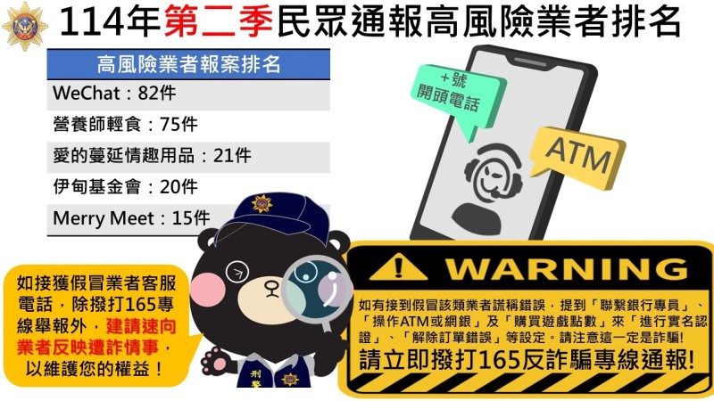 114年第二季詐騙高風險業者排名出爐
