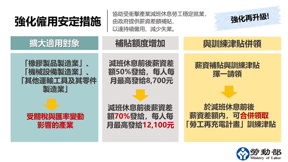 勞動部強化「僱用安定措施」減班休息補助額度提升至薪資差額之70%