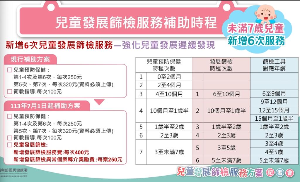 小檢查大保障! 未滿7歲公費補助健保「7次健檢、6次篩檢」守護兒童健康