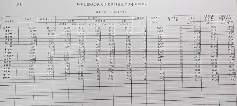 核三公投揭曉  台東縣投票率25.12％ 縣內大多數支持核三延役
