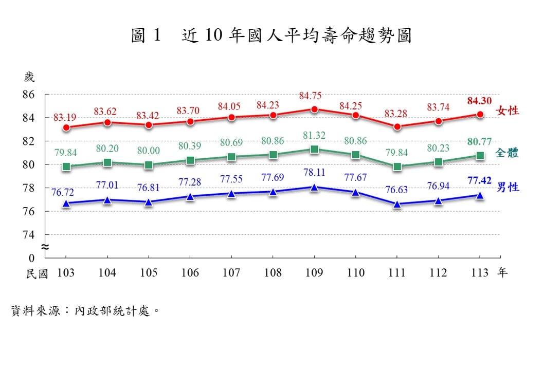 去年國人平均壽命80.77歲 較上年增加0.54歲 由北向南、西向東遞減
