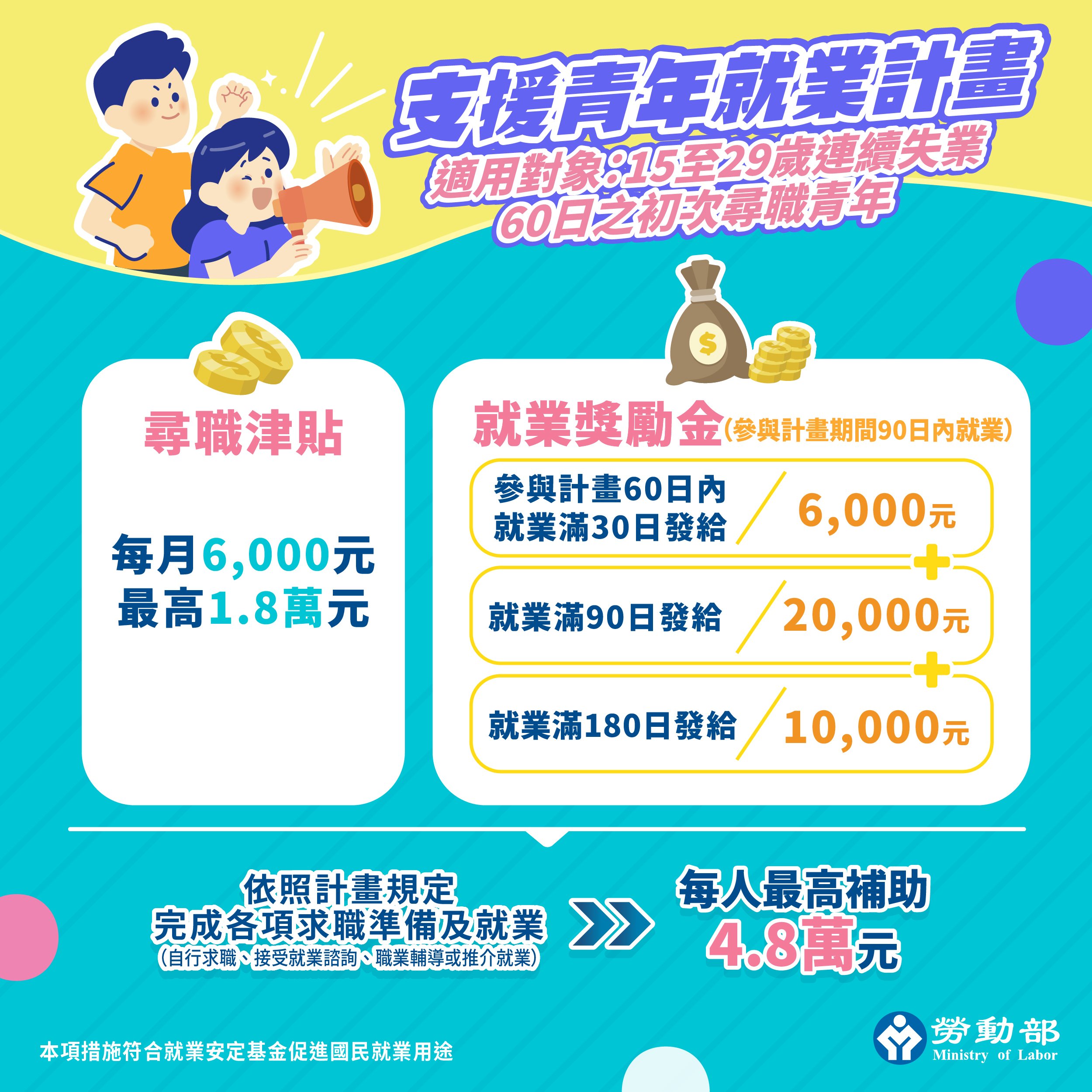 勞動部「支援青年就業計畫」9/1正式上路！尋職津貼提高至6,000元、加碼最高發給4.8萬元