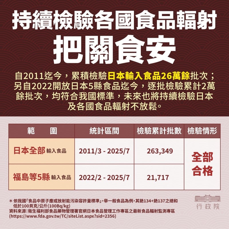 日本食品回歸正常管理措施