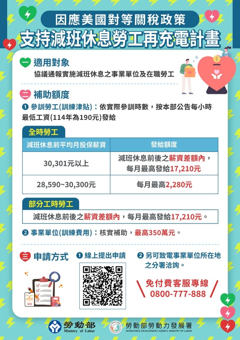 勞動部「再充電計畫」 協助減班勞工穩定就業並提升專業技能