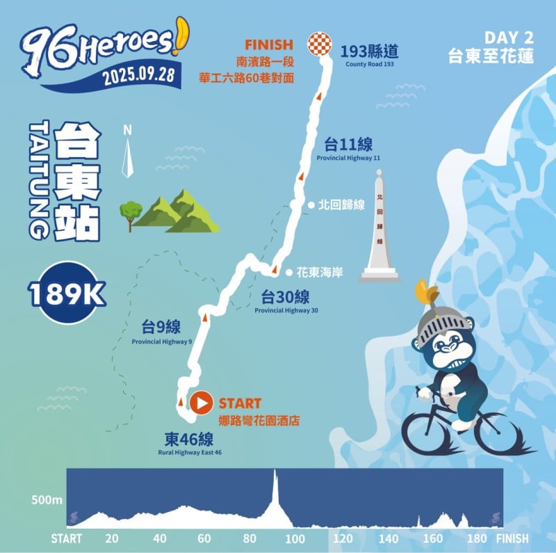 除了洄瀾鐵人三項外 96自転車花東站也取消