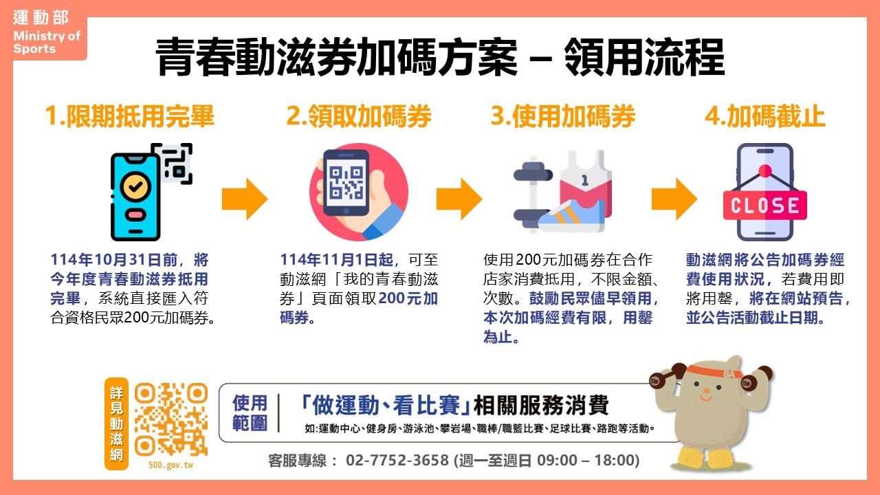 運動部推「青春動滋券」優惠 10月底前抵用完畢 加碼200元