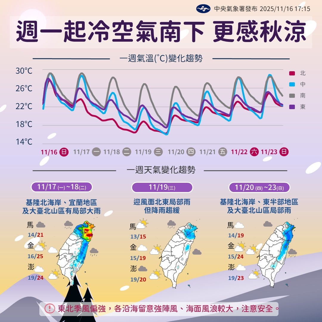 未來一週天氣「氣溫將溜滑梯」週二北臺灣、週三全臺有感涼冷