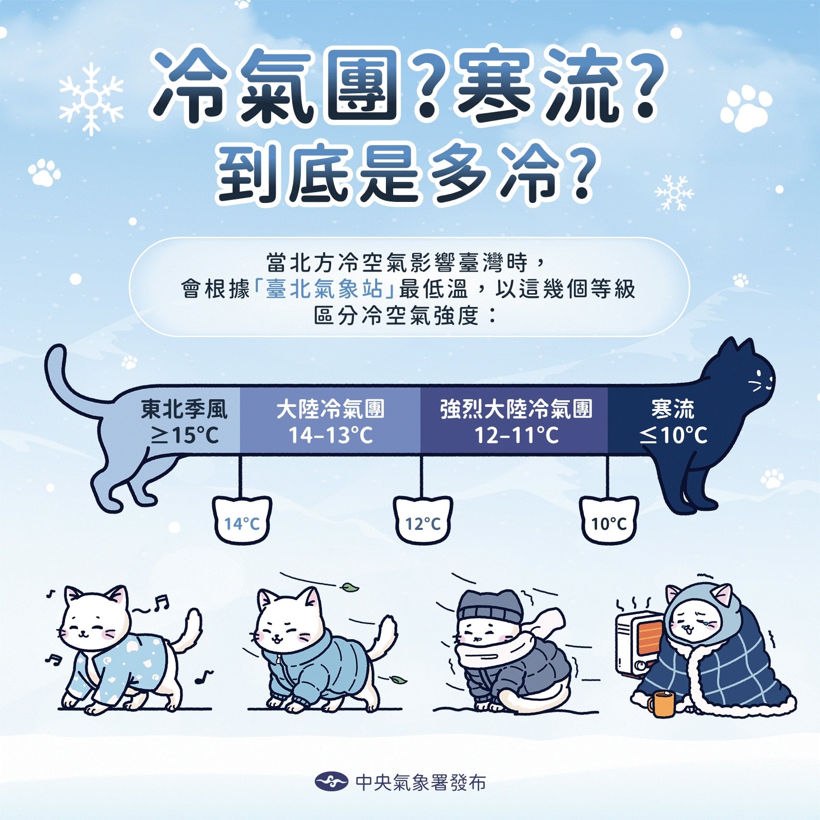 入冬首波「強烈大陸冷氣團」來襲 ! 今明低溫恐10度