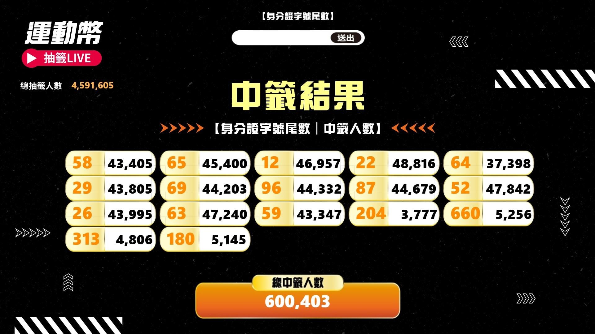 「運動幣」抽籤揭曉 ! 預計抽出60萬名幸運民眾 3/1即可領取消費抵用