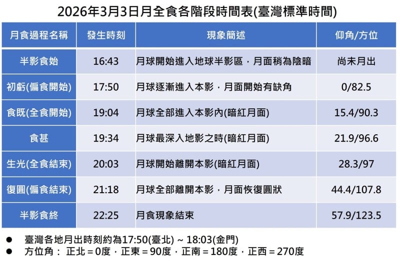 元宵夜全台共賞「月全食」