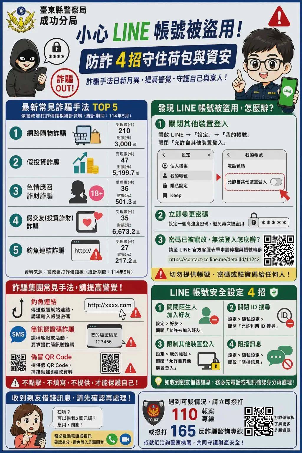 LINE帳號盜用案件攀升 成功警察分局提醒留意最新五大詐騙手法