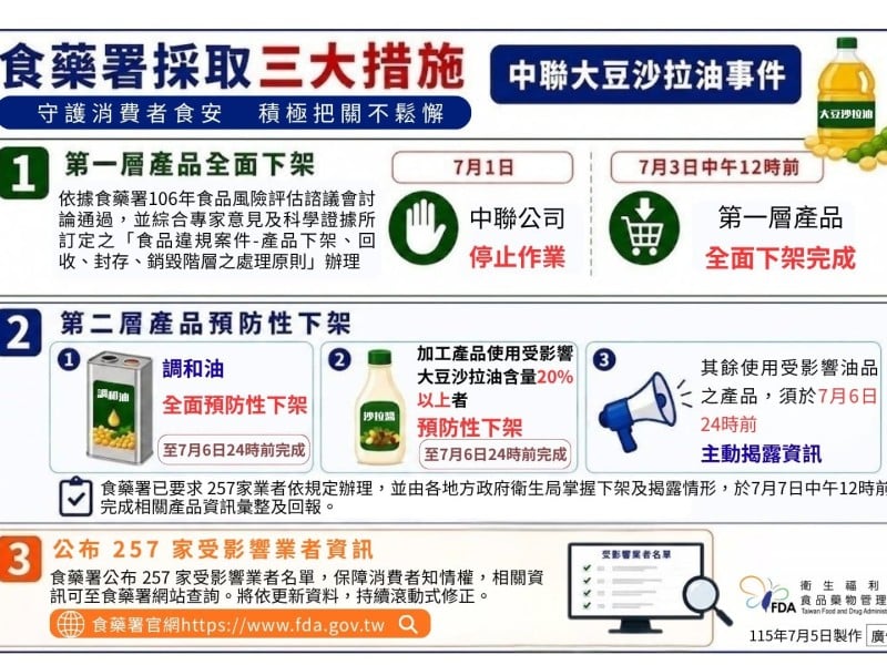 食藥署公布「257家問題油品影響業者」台東1家入列