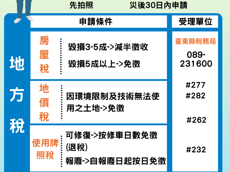 巴威颱風災損「可申報各項稅費減免」!  稅務局提醒：若有財損請先拍照存證