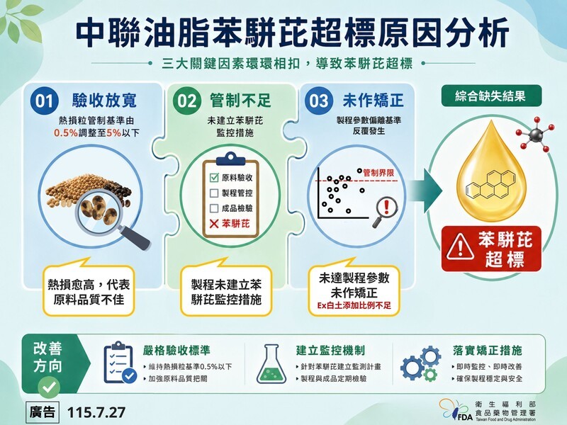 食藥署公布中聯油脂事件「第三方獨立調查結果」修法強化製程管理、品質管理及數位治理