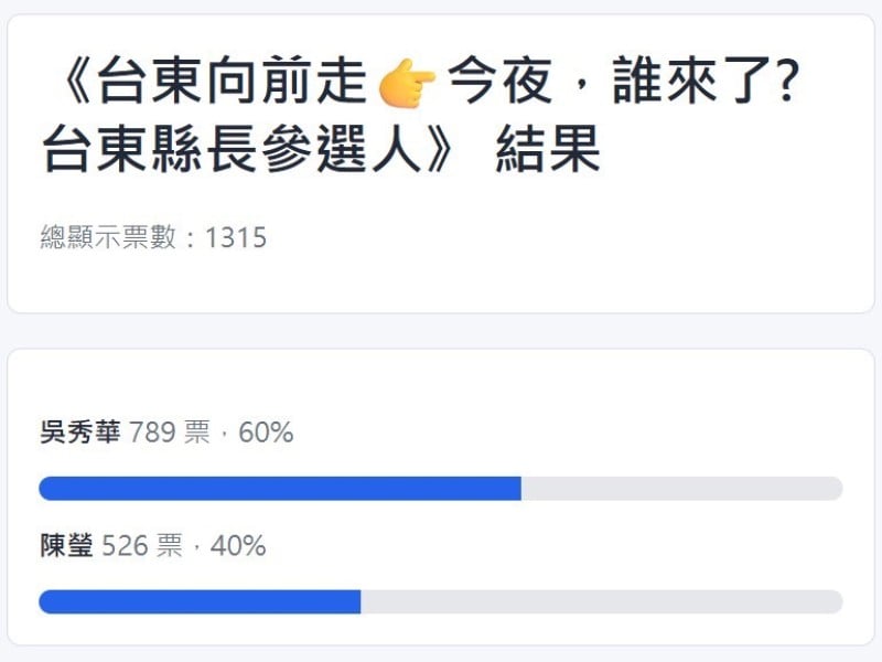 《台東向前走👉今夜，誰來了？》縣長參選人票選結果出爐 吳秀華獲六成支持 網友期待節目登場