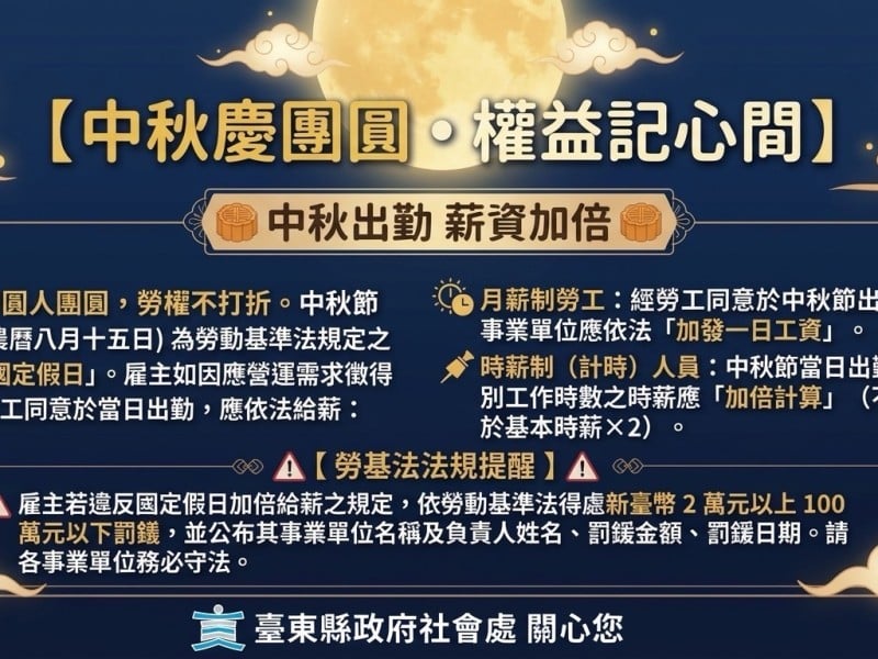 中秋、教師節連假 勞工「出勤工資應加倍」