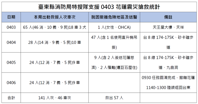 臺東縣消防局特搜隊支援0403花蓮震災搶救統計.png